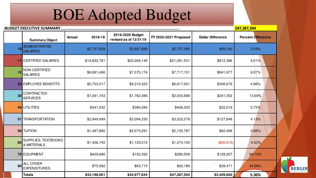 boe adopted budget 1