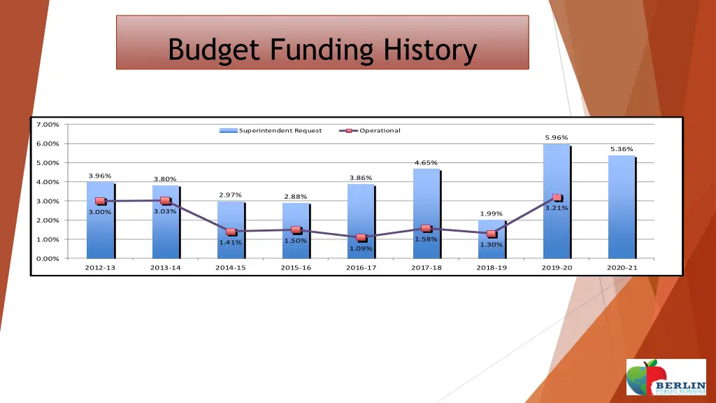 budget funding history