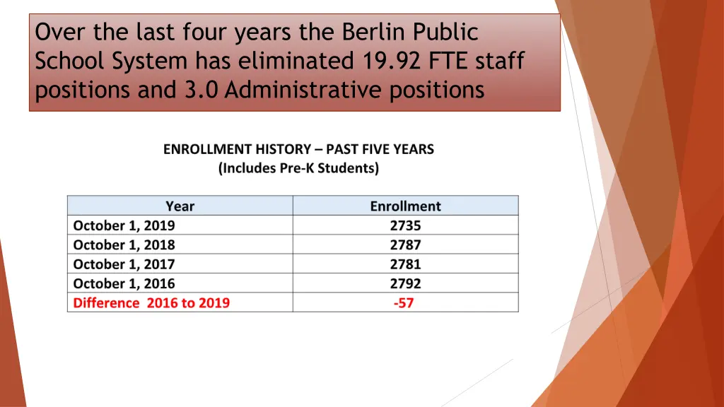 over the last four years the berlin public school