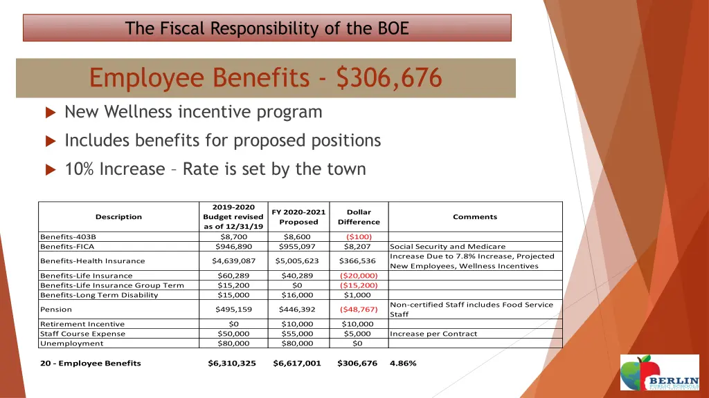 the fiscal responsibility of the boe