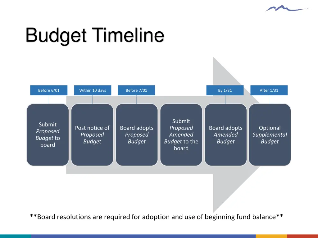 budget timeline