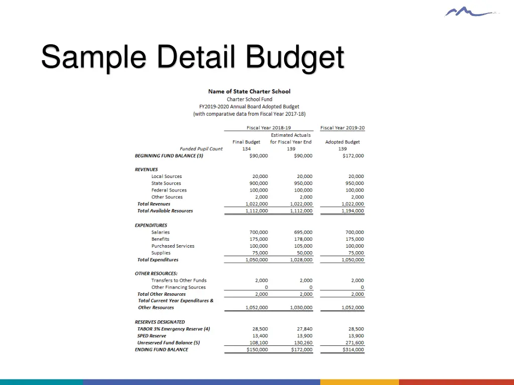 sample detail budget