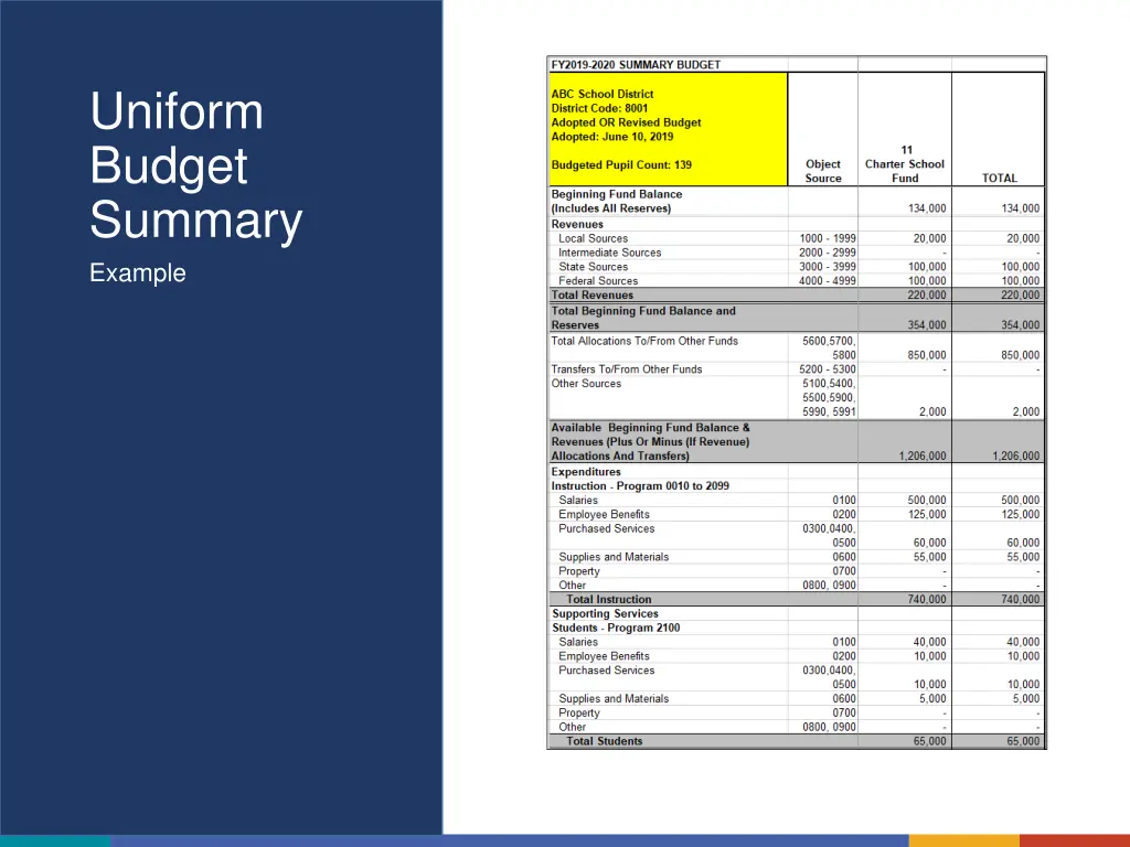 uniform budget summary example