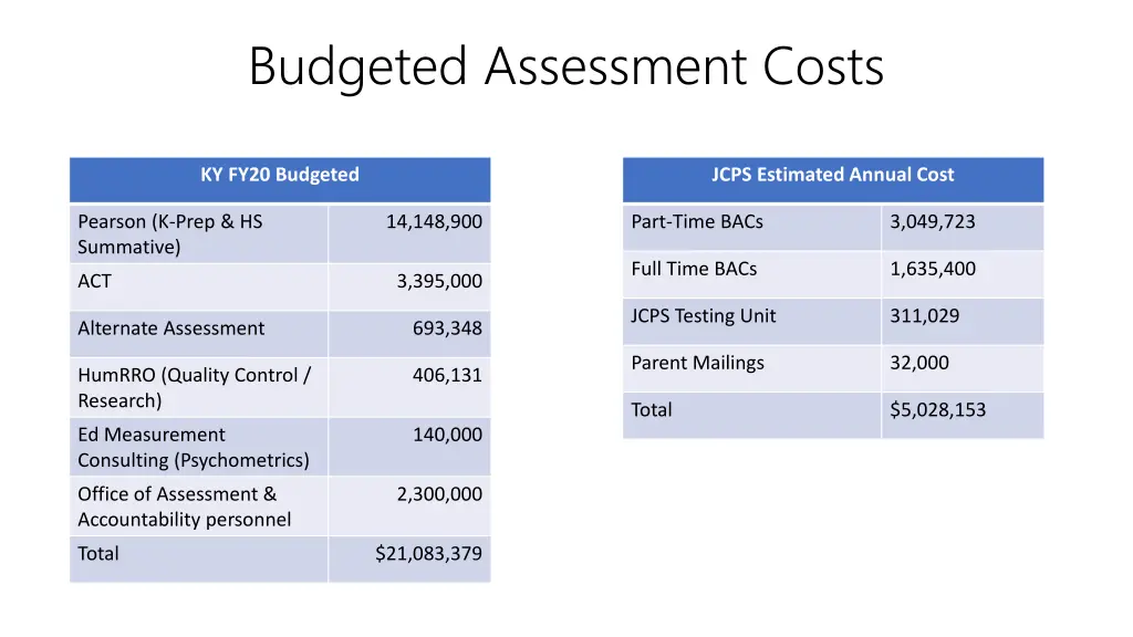 budgeted assessment costs