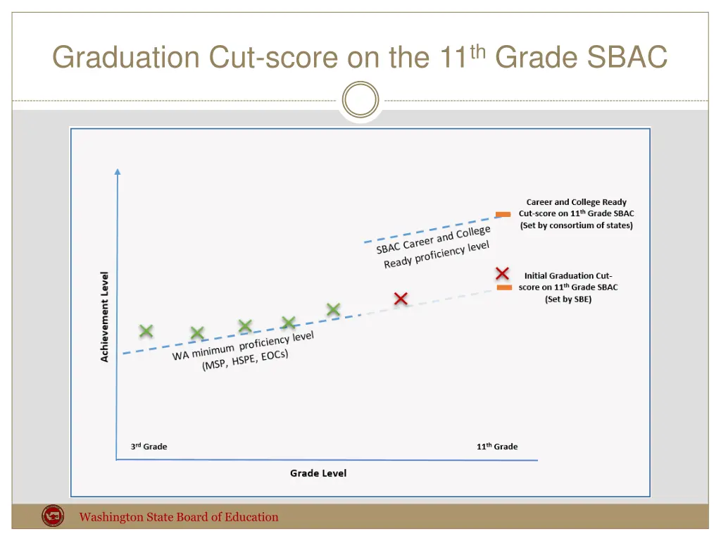 graduation cut score on the 11 th grade sbac