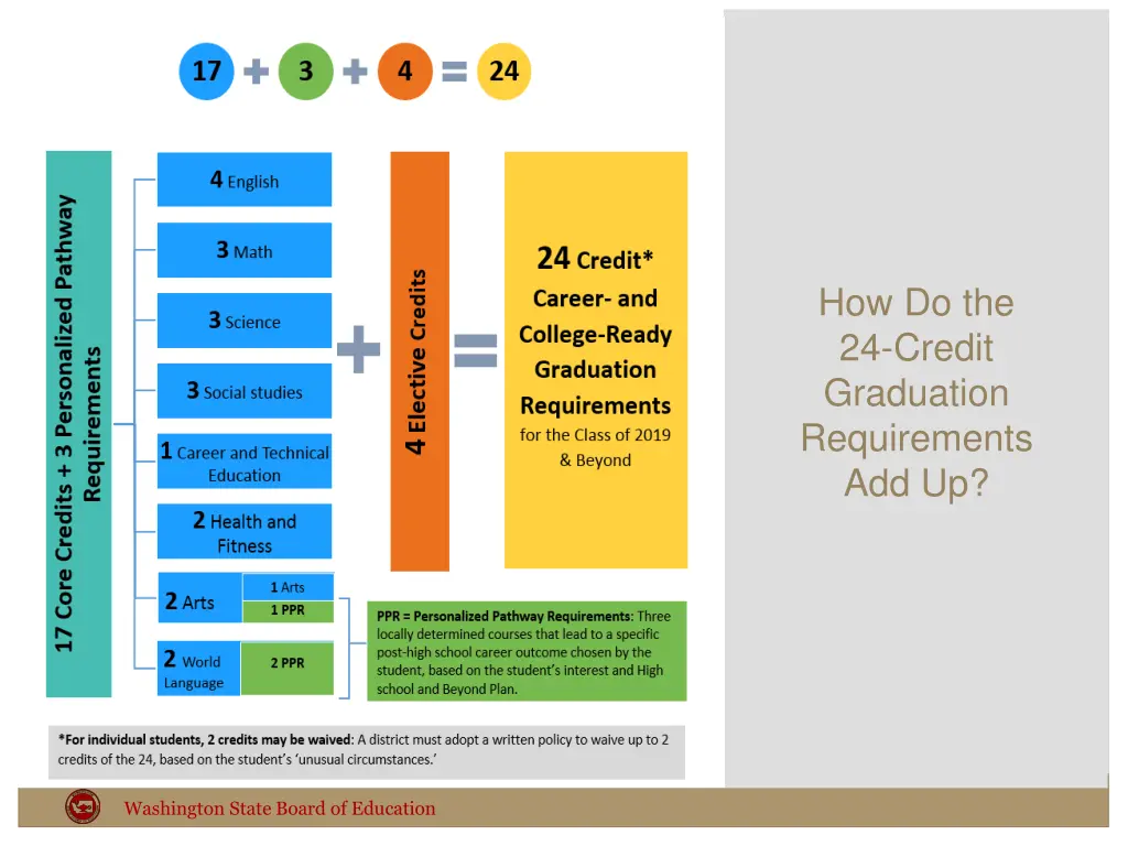 how do the 24 credit graduation requirements