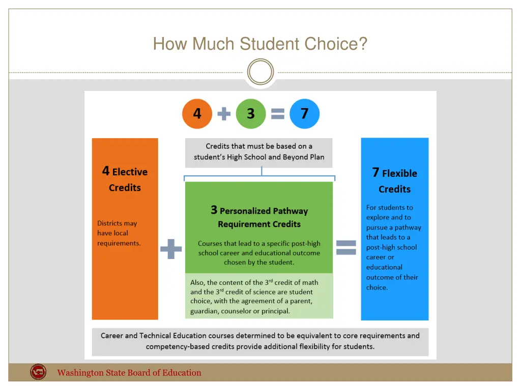 how much student choice