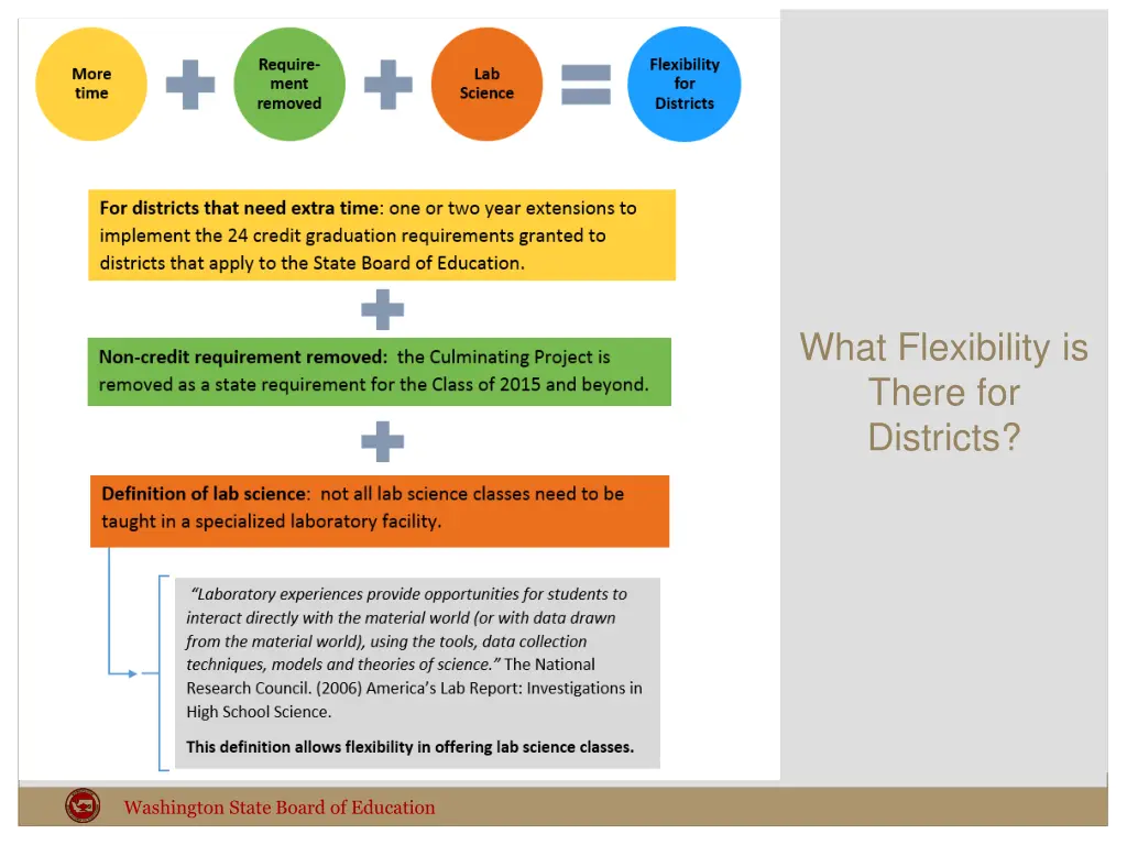 what flexibility is there for districts