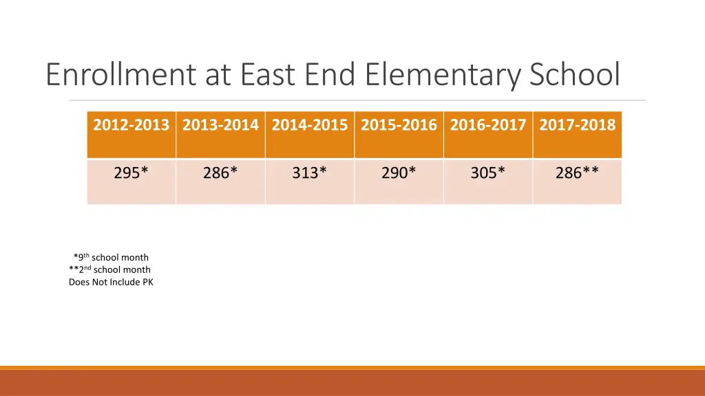 enrollment at east end elementary school