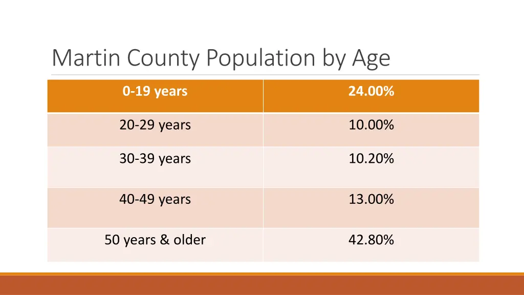 martin county population by age