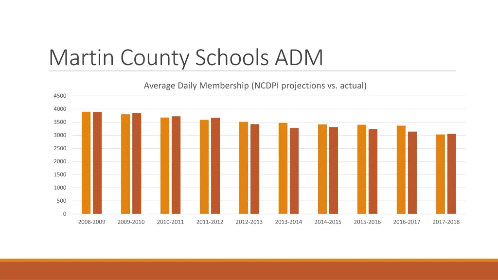 martin county schools adm