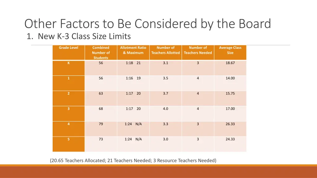 other factors to be considered by the board