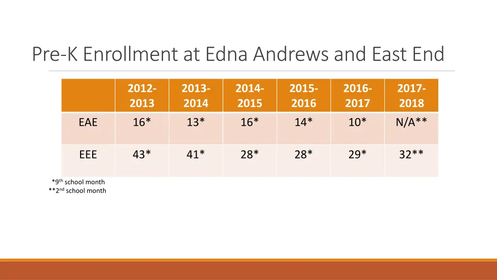 pre k enrollment at edna andrews and east end