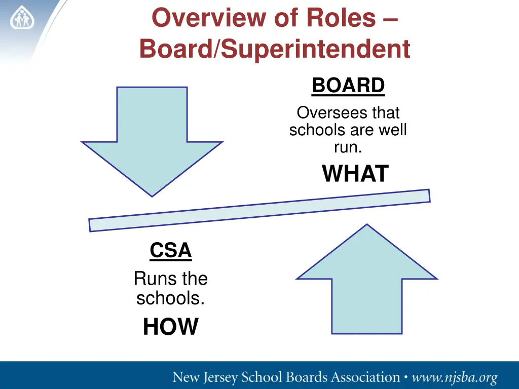 overview of roles board superintendent