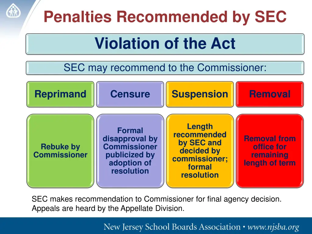 penalties recommended by sec