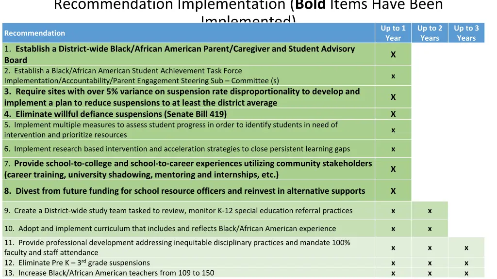 recommendation implementation bold items have