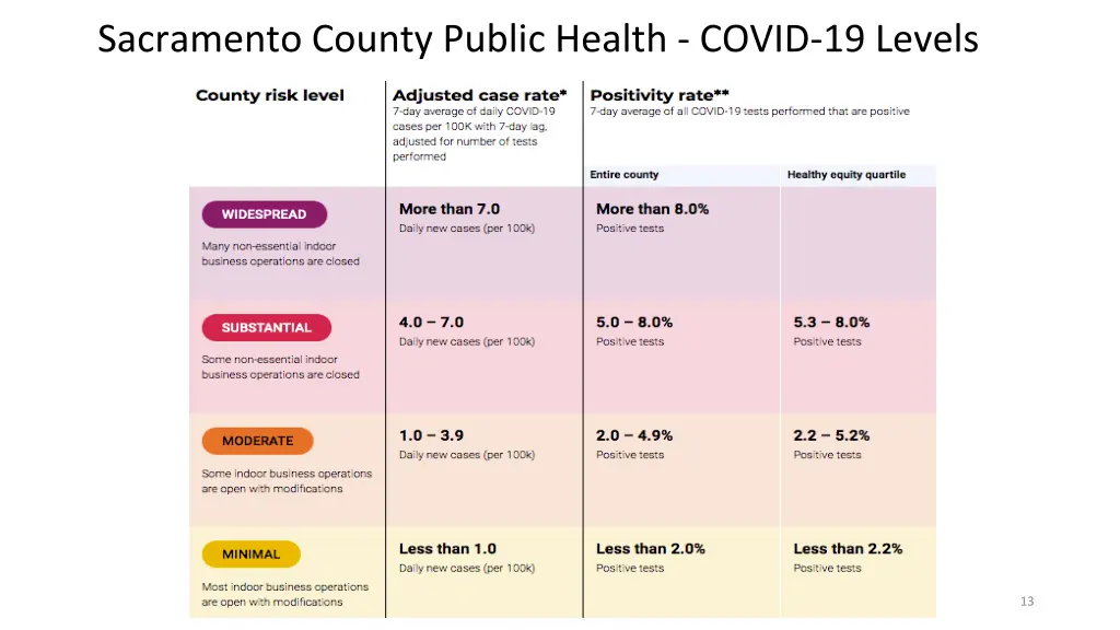 sacramento county public health covid 19 levels