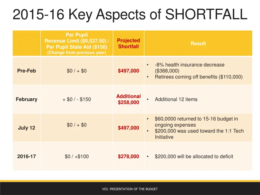 2015 16 key aspects of shortfall