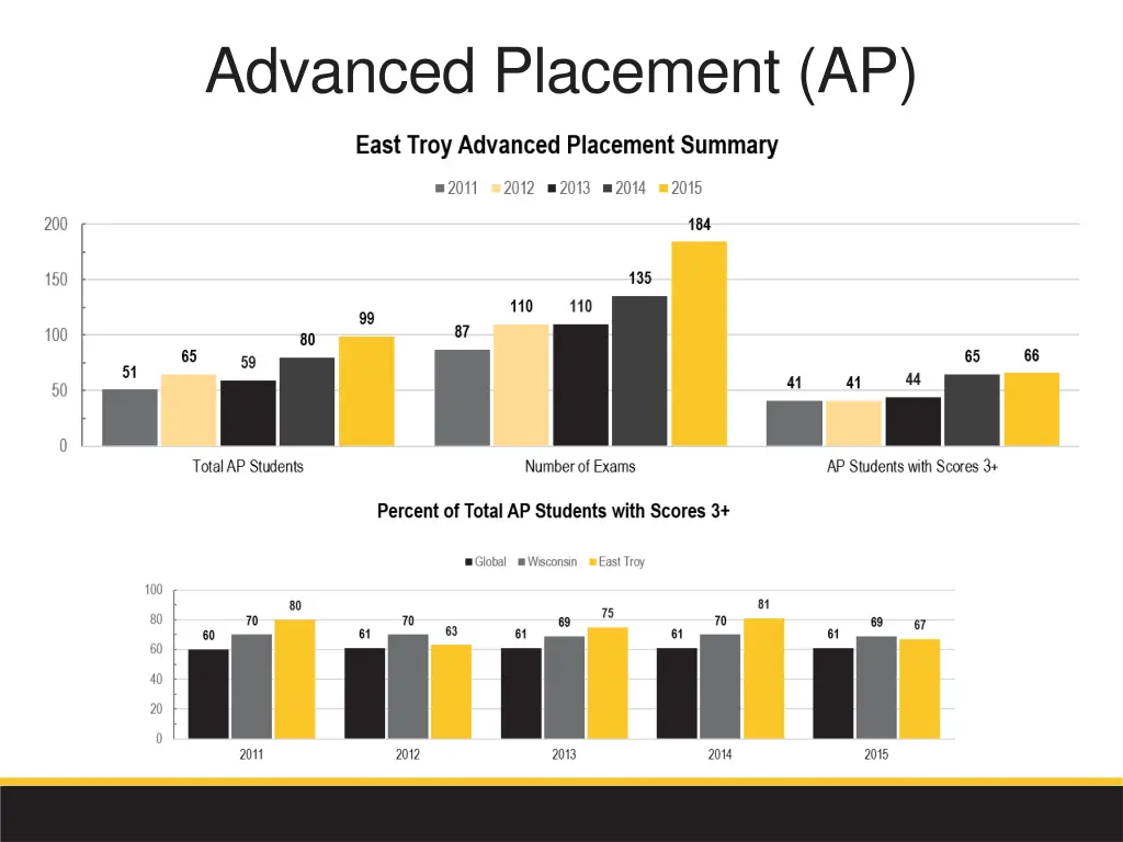 advanced placement ap