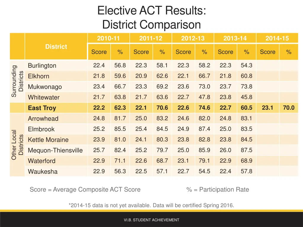 elective act results district comparison