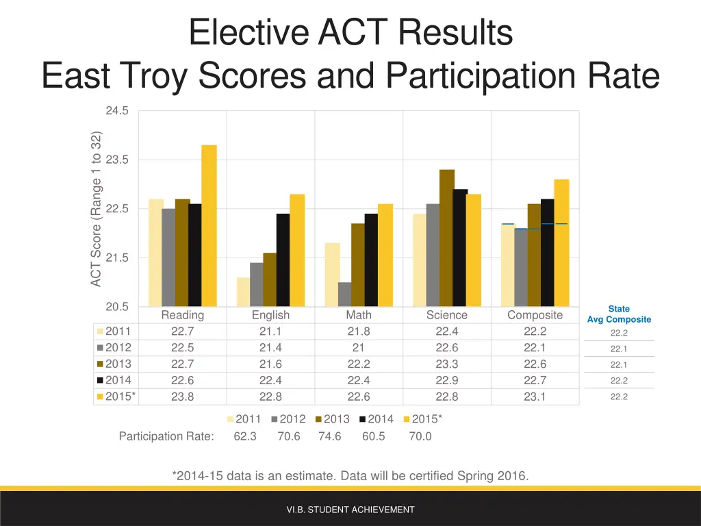 elective act results east troy scores