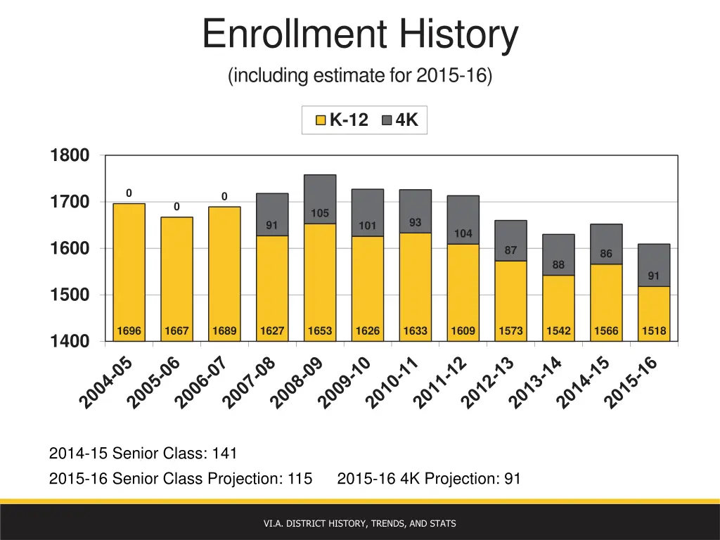 enrollment history including estimate for 2015 16