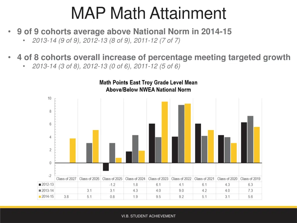 map math attainment 9 of 9 cohorts average above