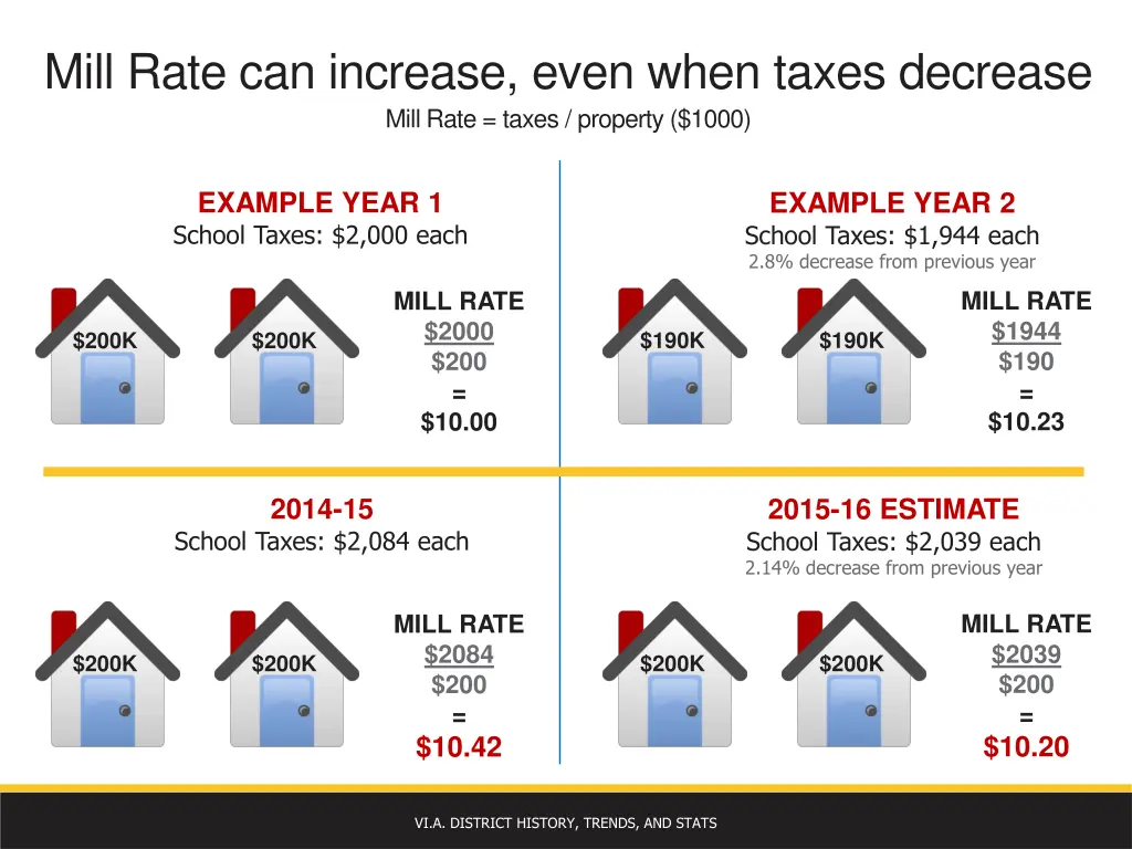 mill rate can increase even when taxes decrease