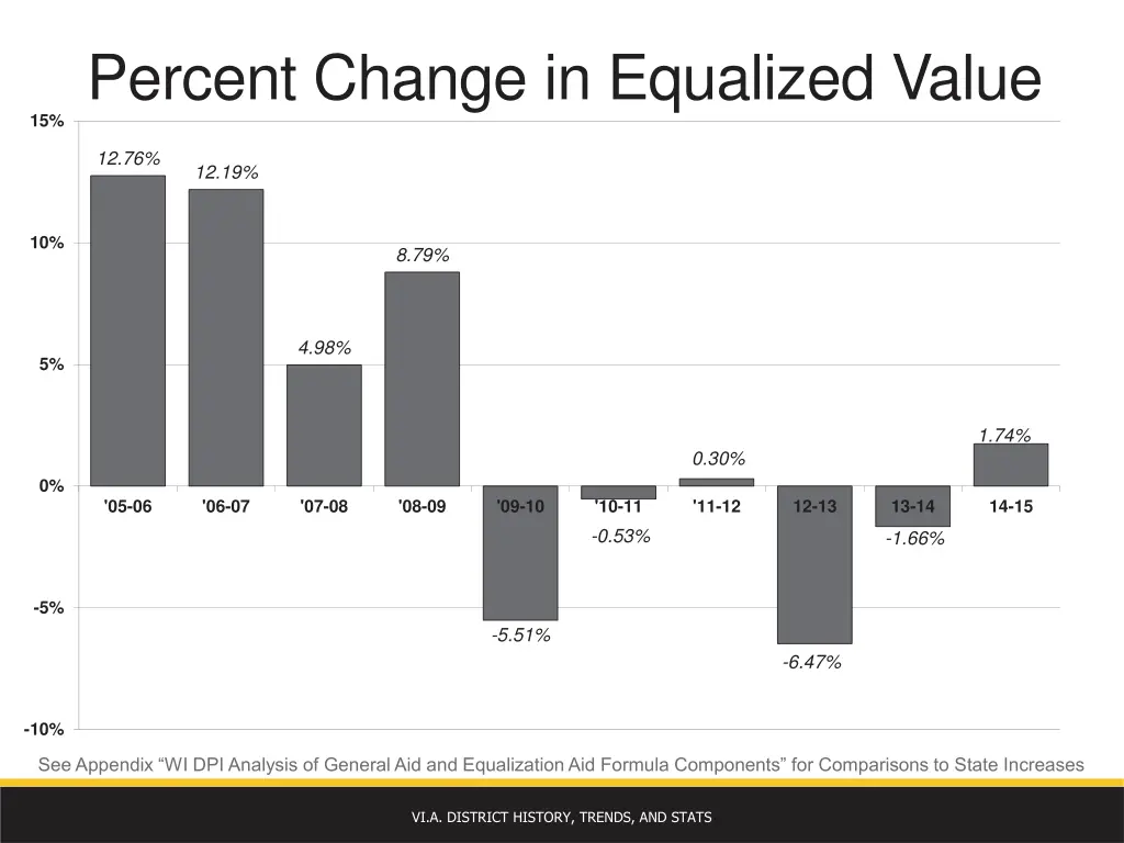 percent change in equalized value