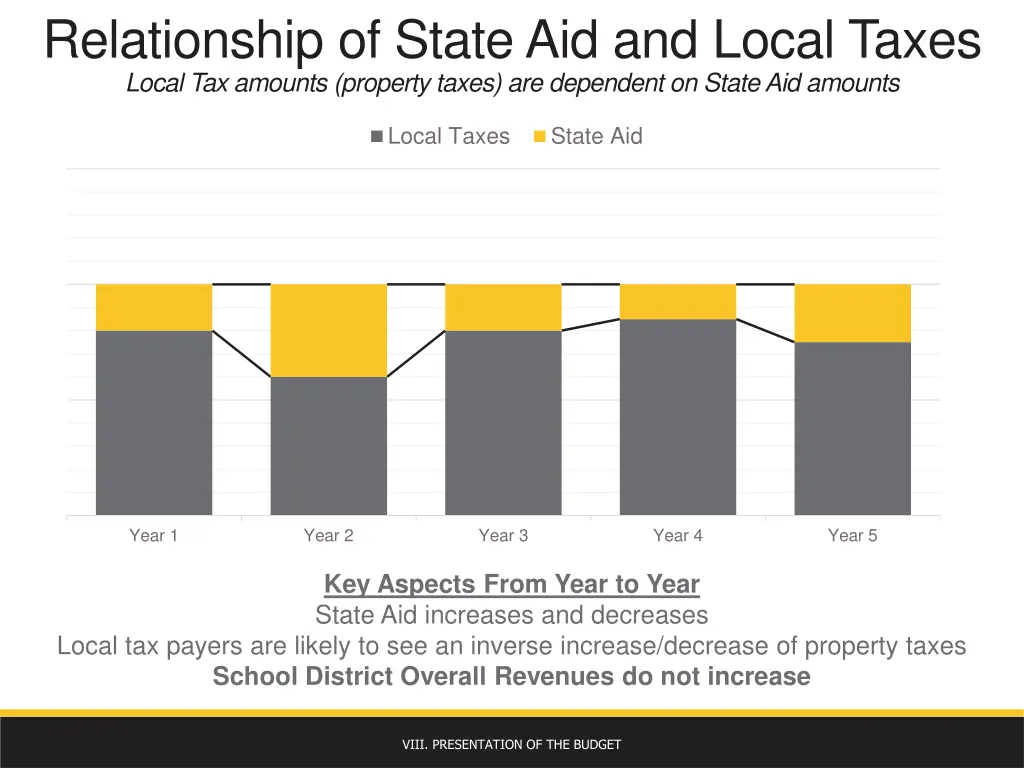 relationship of state aid and local taxes local