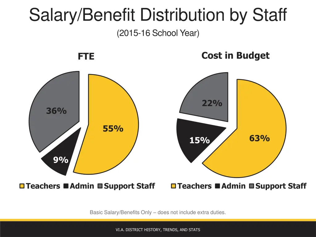 salary benefit distribution by staff 2015