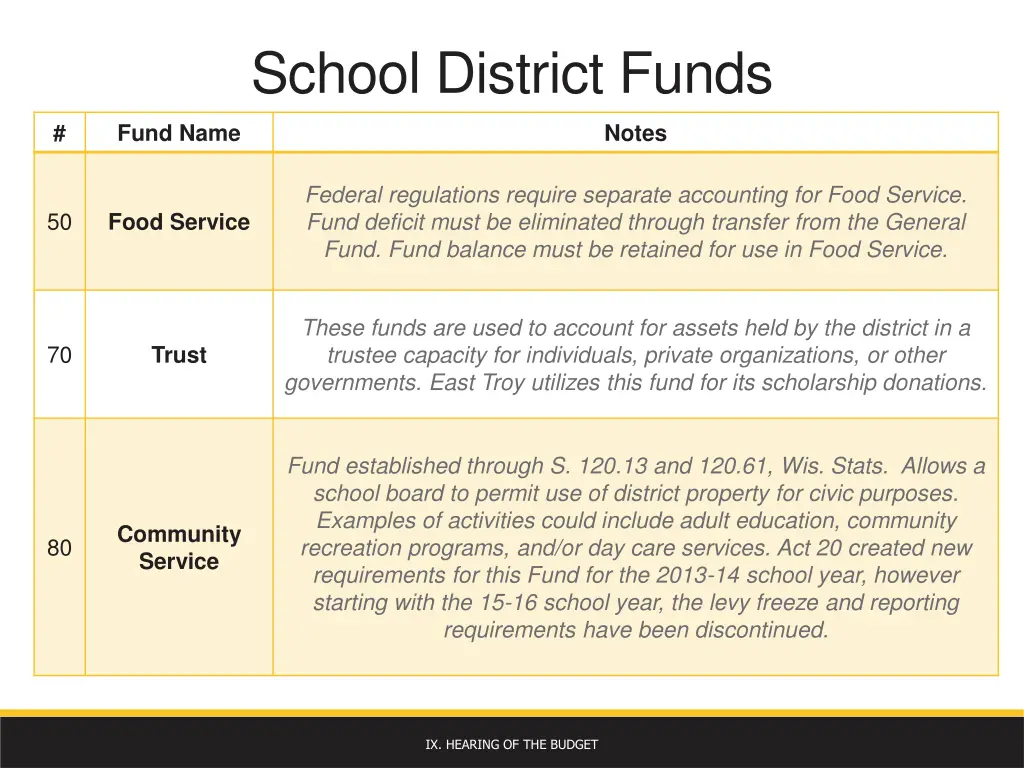 school district funds 1