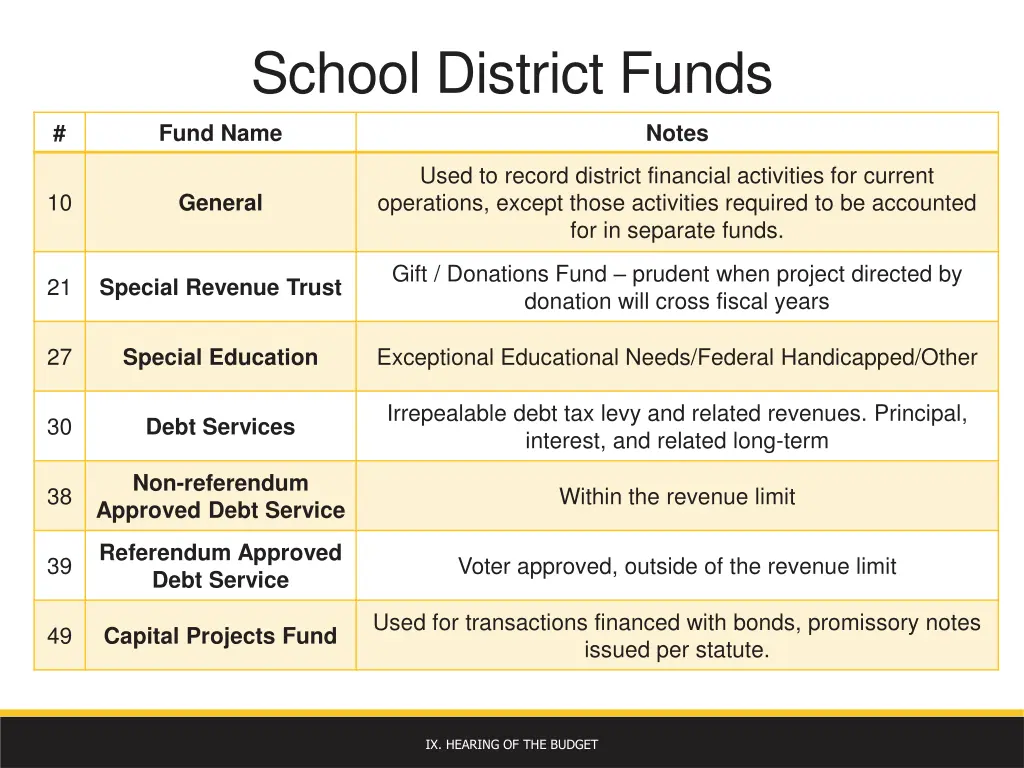 school district funds