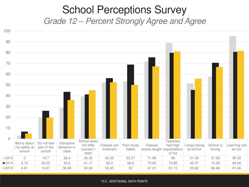 school perceptions survey grade 12 percent