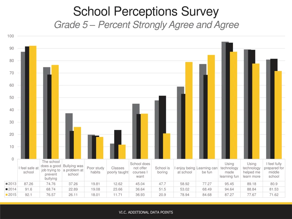 school perceptions survey grade 5 percent