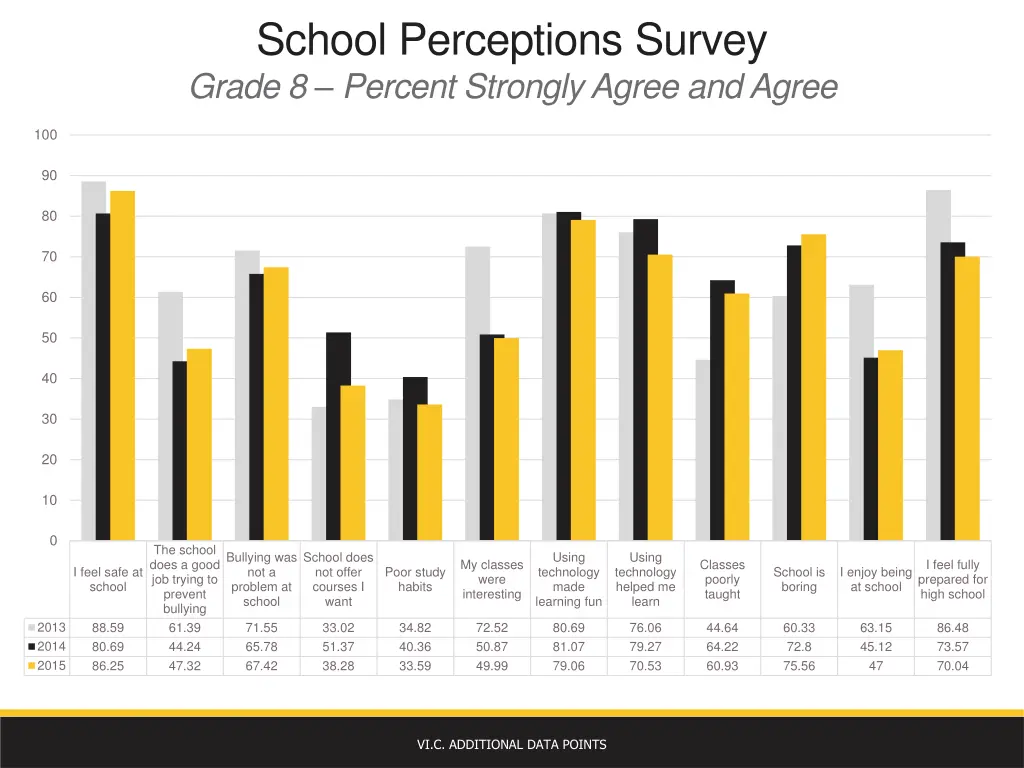 school perceptions survey grade 8 percent