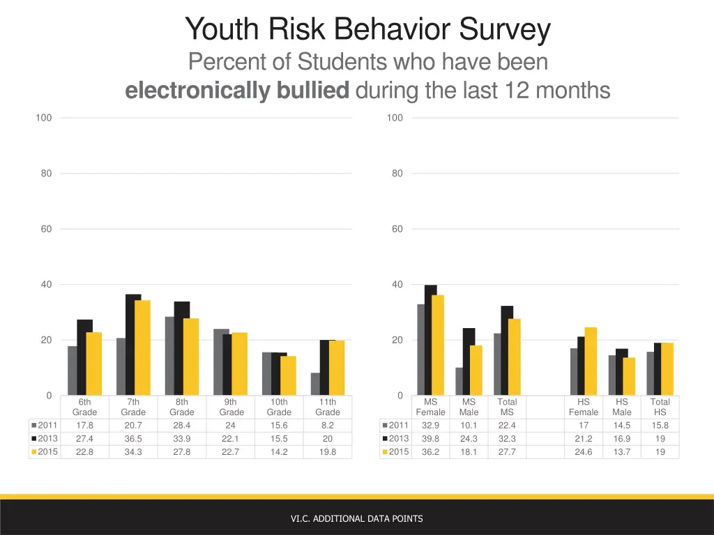 youth risk behavior survey percent of students 1