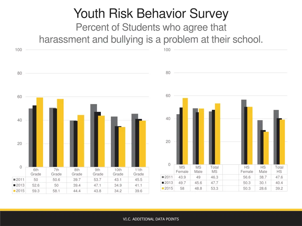 youth risk behavior survey percent of students 2