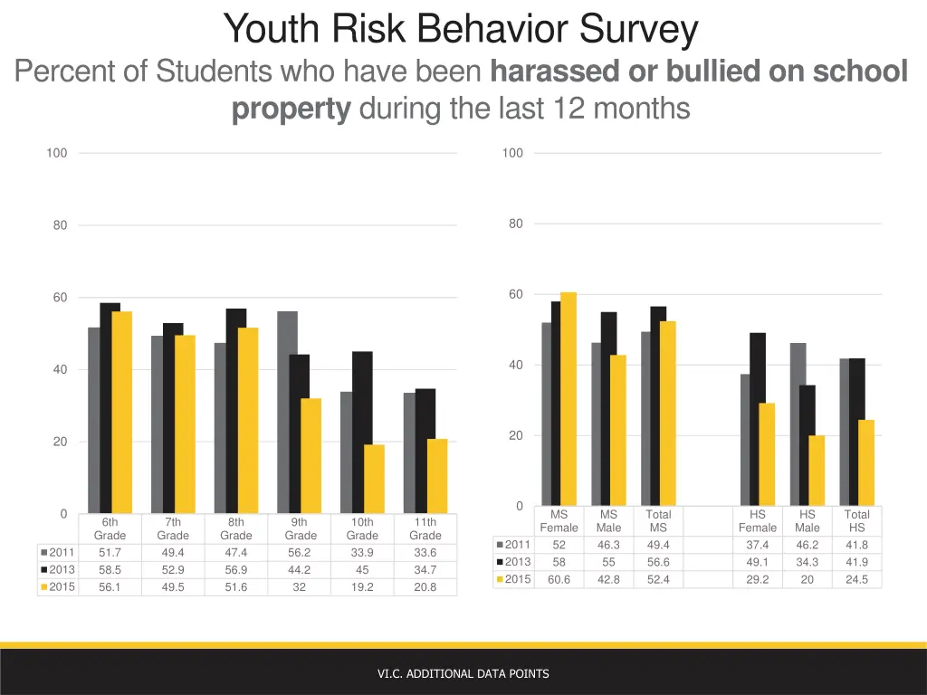 youth risk behavior survey percent of students