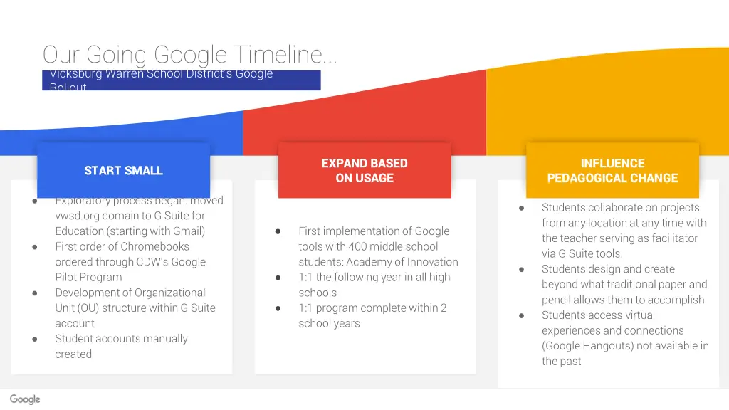 our going google timeline vicksburg warren school