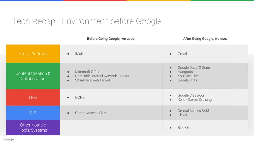 tech recap environment before google