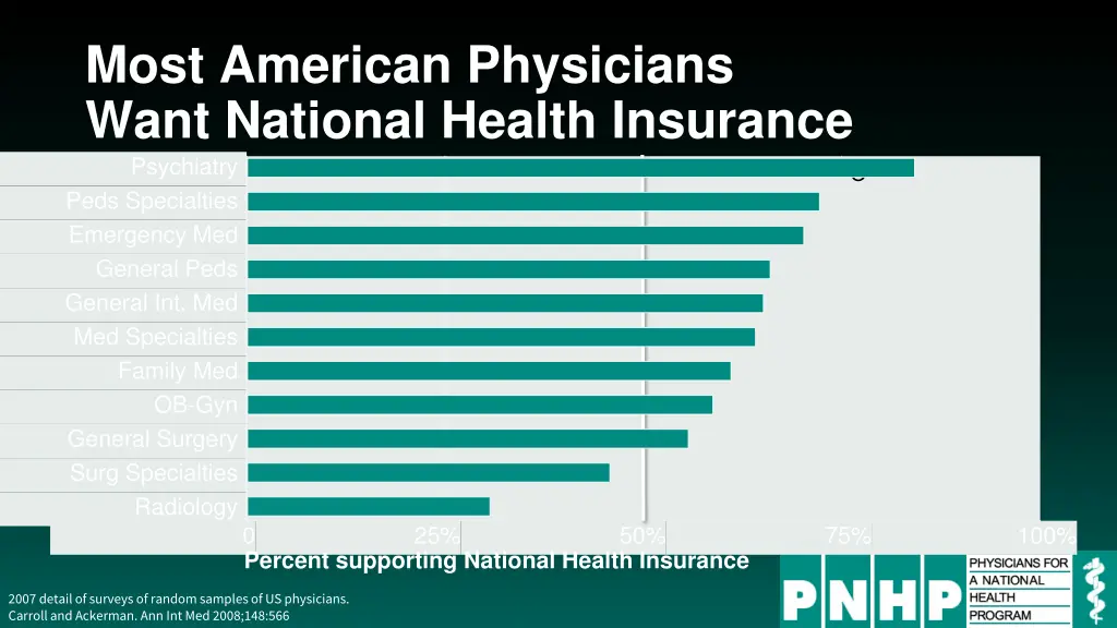 most american physicians want national health