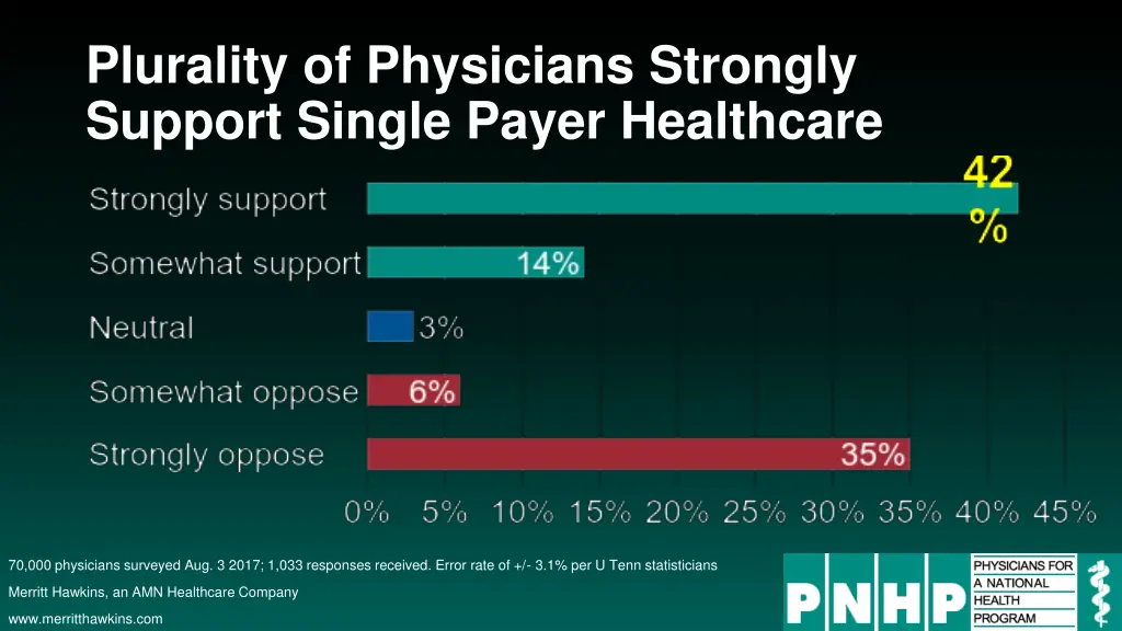 plurality of physicians strongly support single