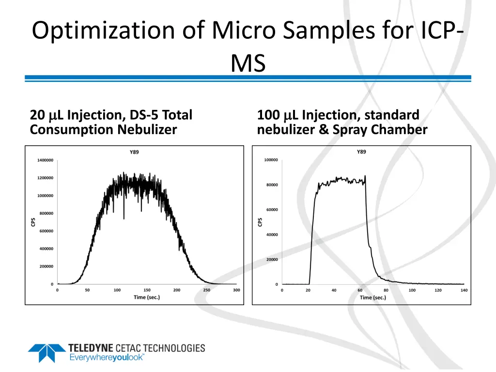 optimization of micro samples for icp ms 1