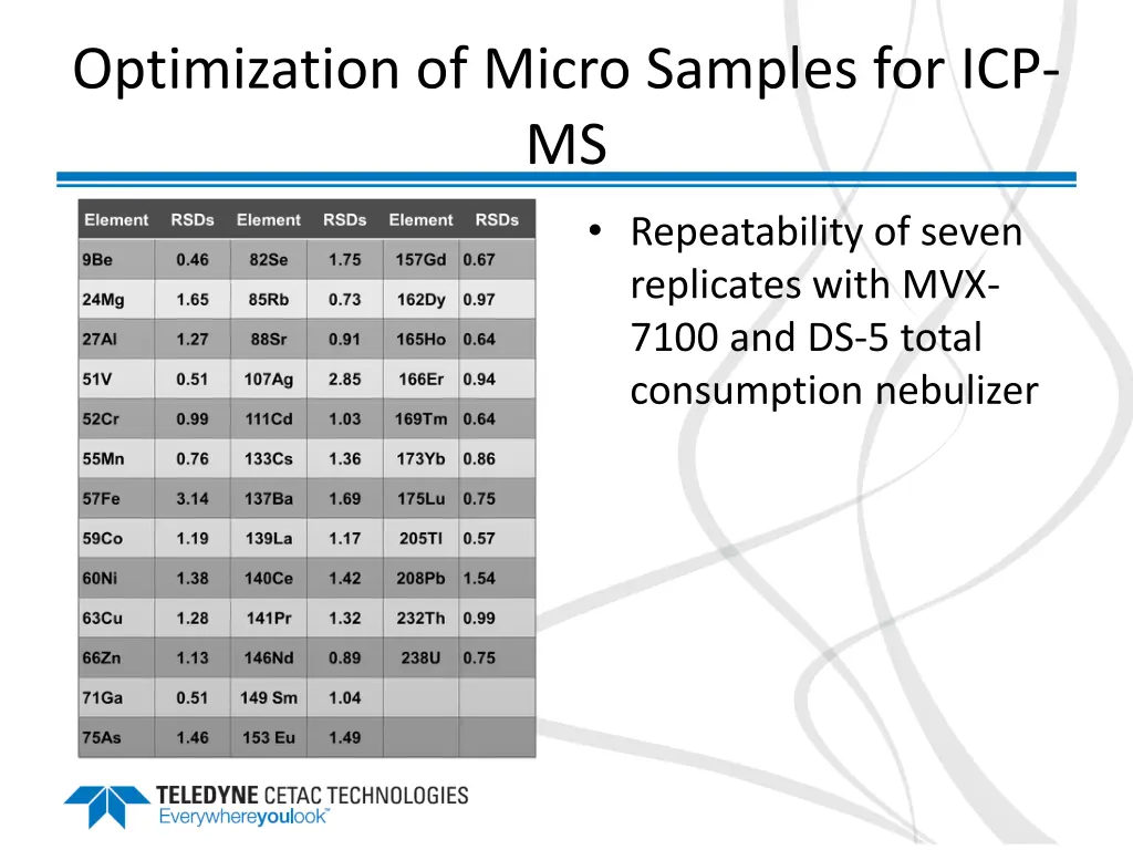 optimization of micro samples for icp ms 2