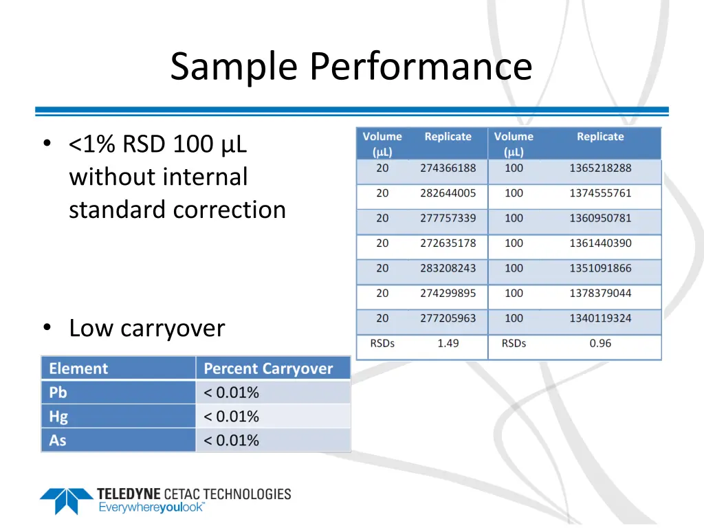 sample performance