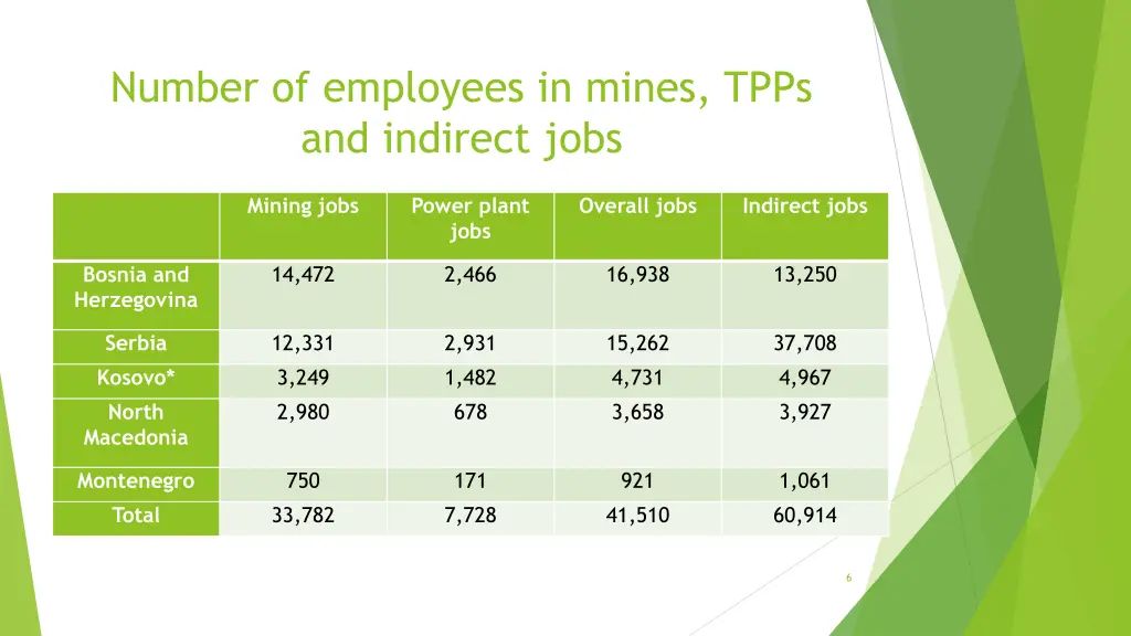 number of employees in mines tpps and indirect