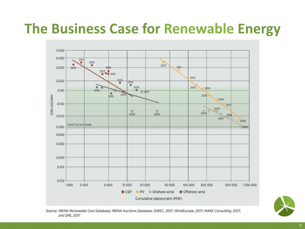 the business case for renewable energy