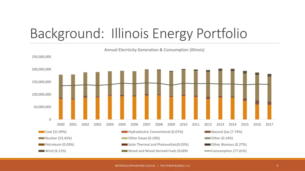 background illinois energy portfolio