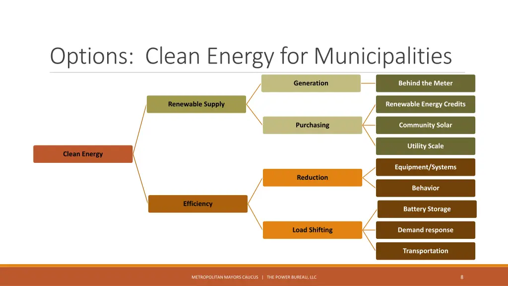 options clean energy for municipalities